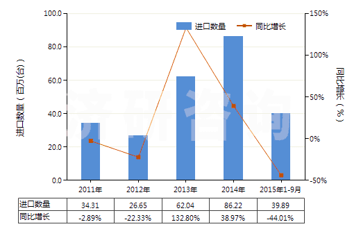 2011-2015年9月中國(guó)手泵(但子目841311或841319的貨品除外)(HS84132000)進(jìn)口量及增速統(tǒng)計(jì) 2011-2015年9月中國(guó)手泵(但子目841311或841319的貨品除外)(HS84132000)進(jìn)口量及增速統(tǒng)計(jì)